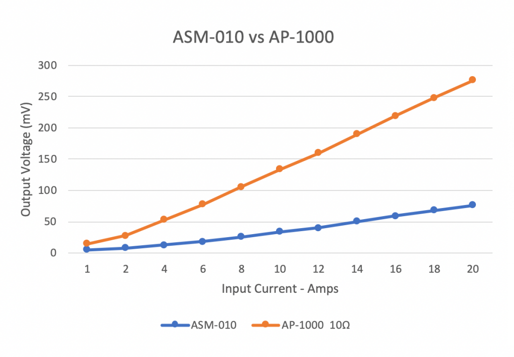 ASM-10-vs-AP-1000-Response