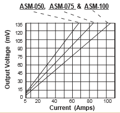 ASM-50-75-100-Response