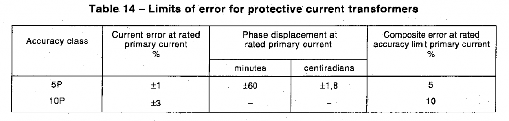 Limits of error for protective current transformers