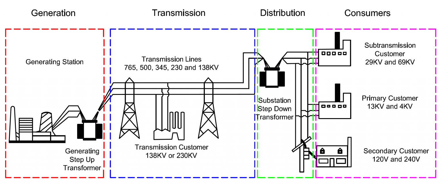 Introduction to Transformers and E-I Construction : The Talema Group