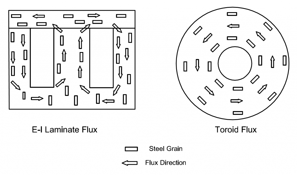 Transformer-flux-diagram
